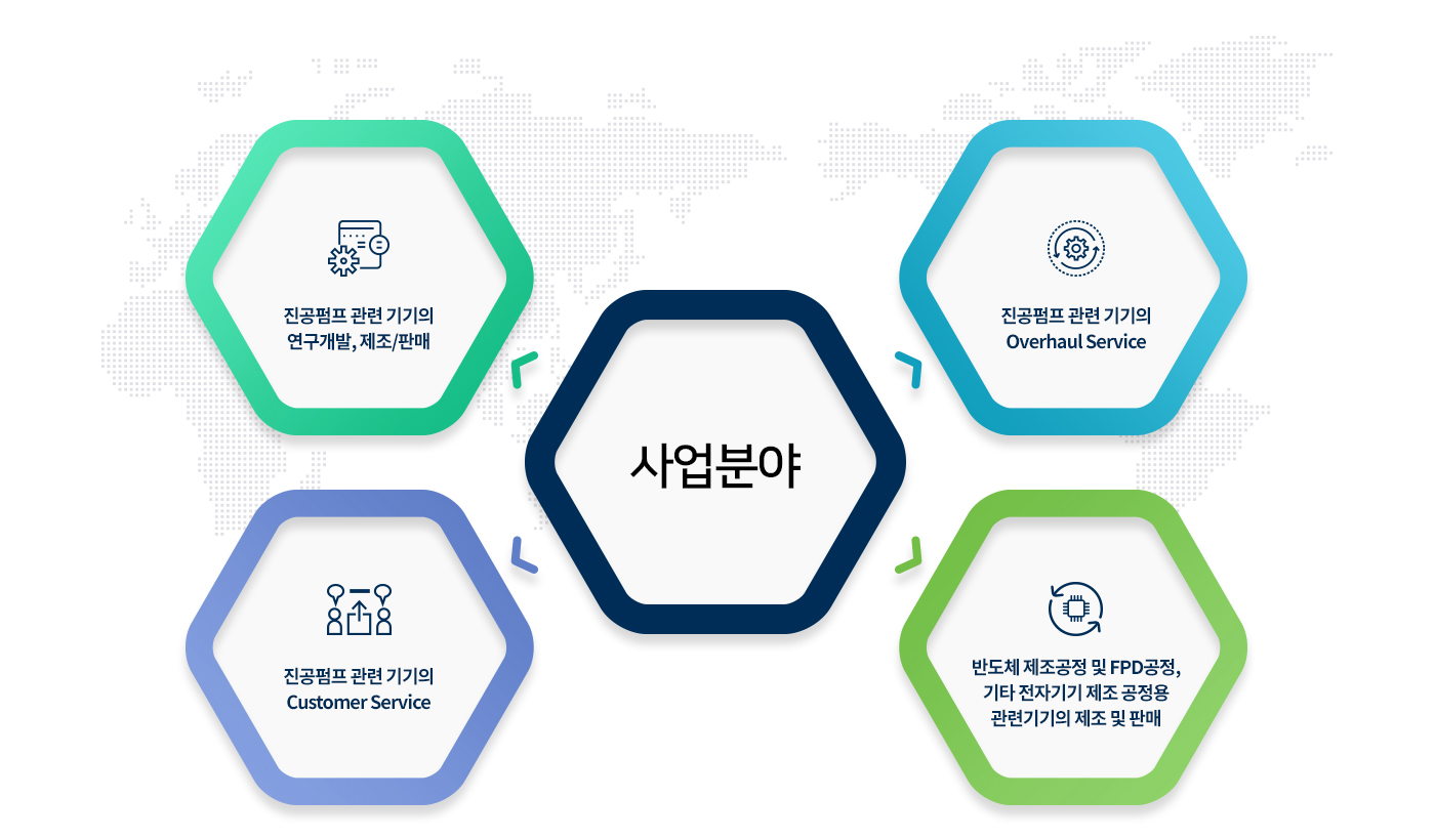 사업분야 : 진공펌프 관련 기기의 연구개발, 제조 판매 / 진공펌프 관련 기기의 Overhaul Service / 진공펌프 관련 기기의 Customer Service / 상기와 관련된 수출입 업무