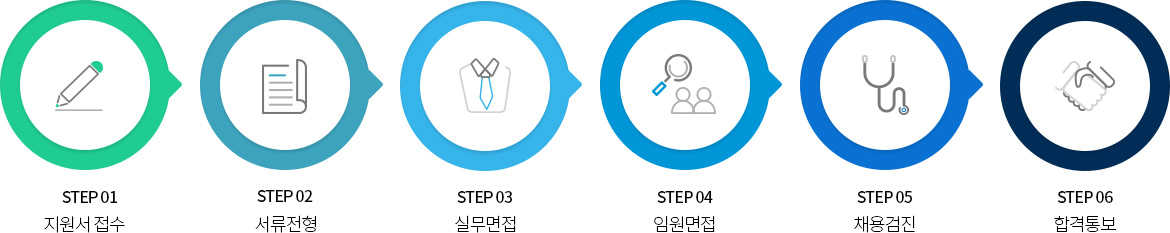 01지원서 접수 02서류전형 03실무면접 04임원면접 05채용검진 06합격통보