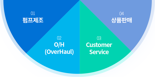 01펌프제조, 02OH, 03Customer Service, 04상품판매